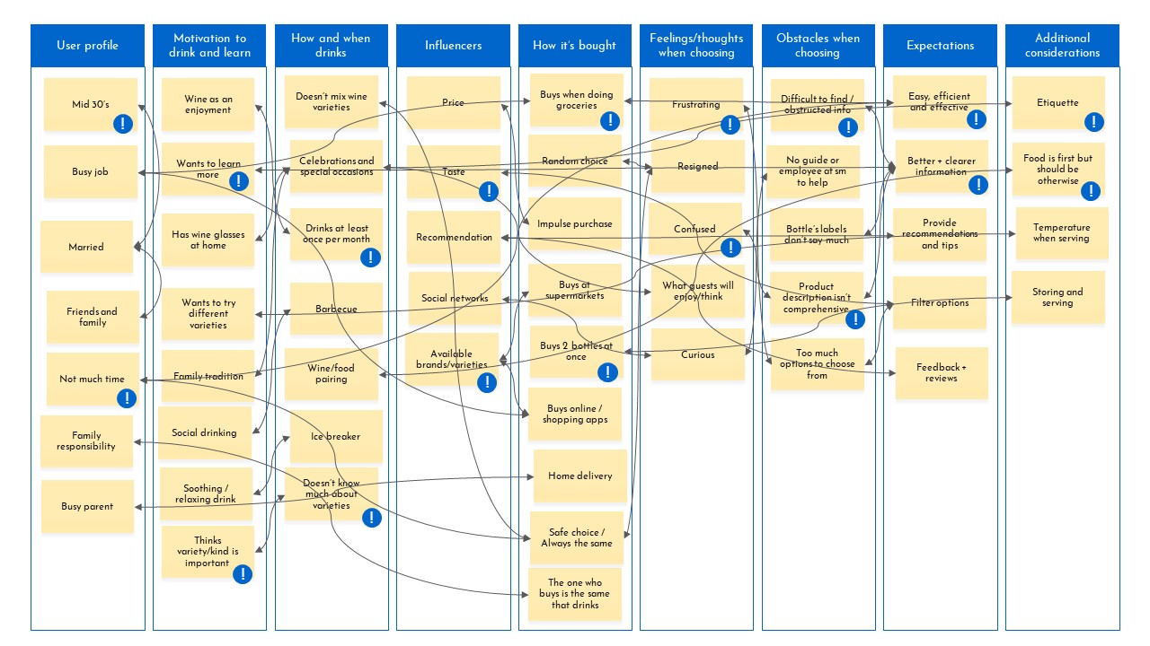 Scannelier affinity diagram with concept connections