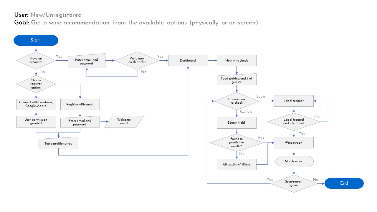 Scannelier user flow: Unregistered user get a wine recommendation from the available options