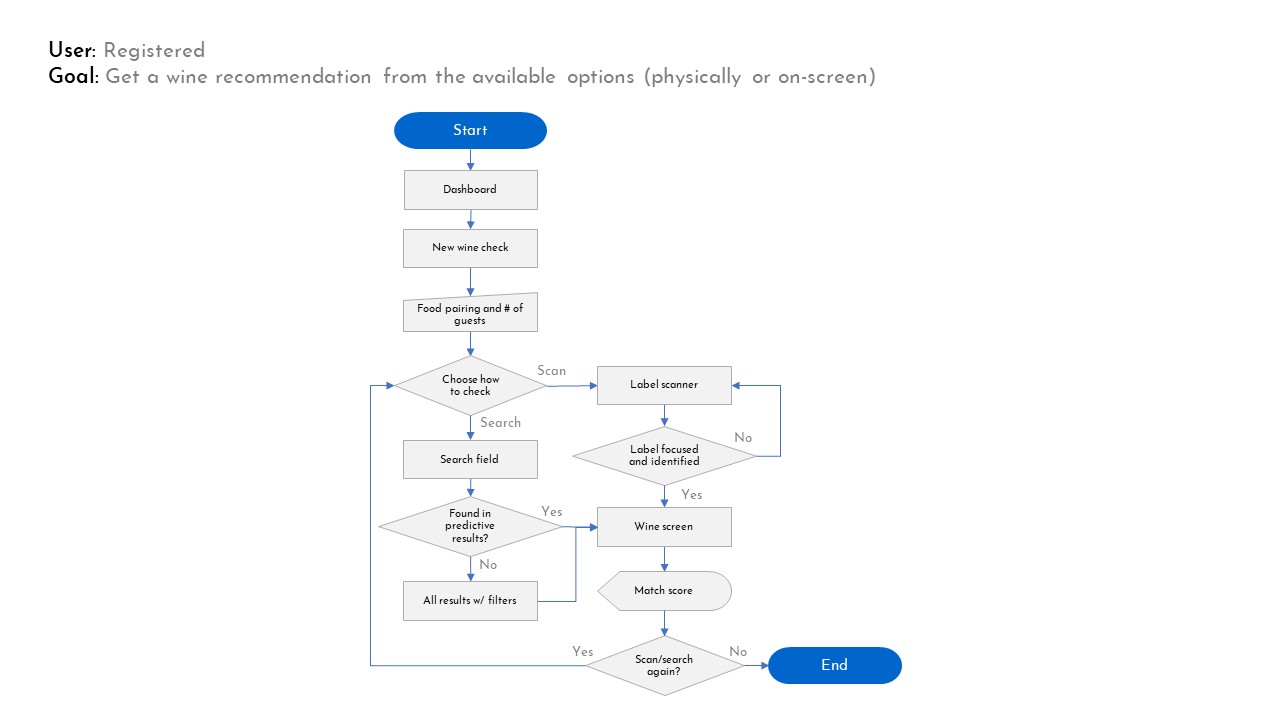 Scannelier user flow: Registered user get a wine recommendation from the available options