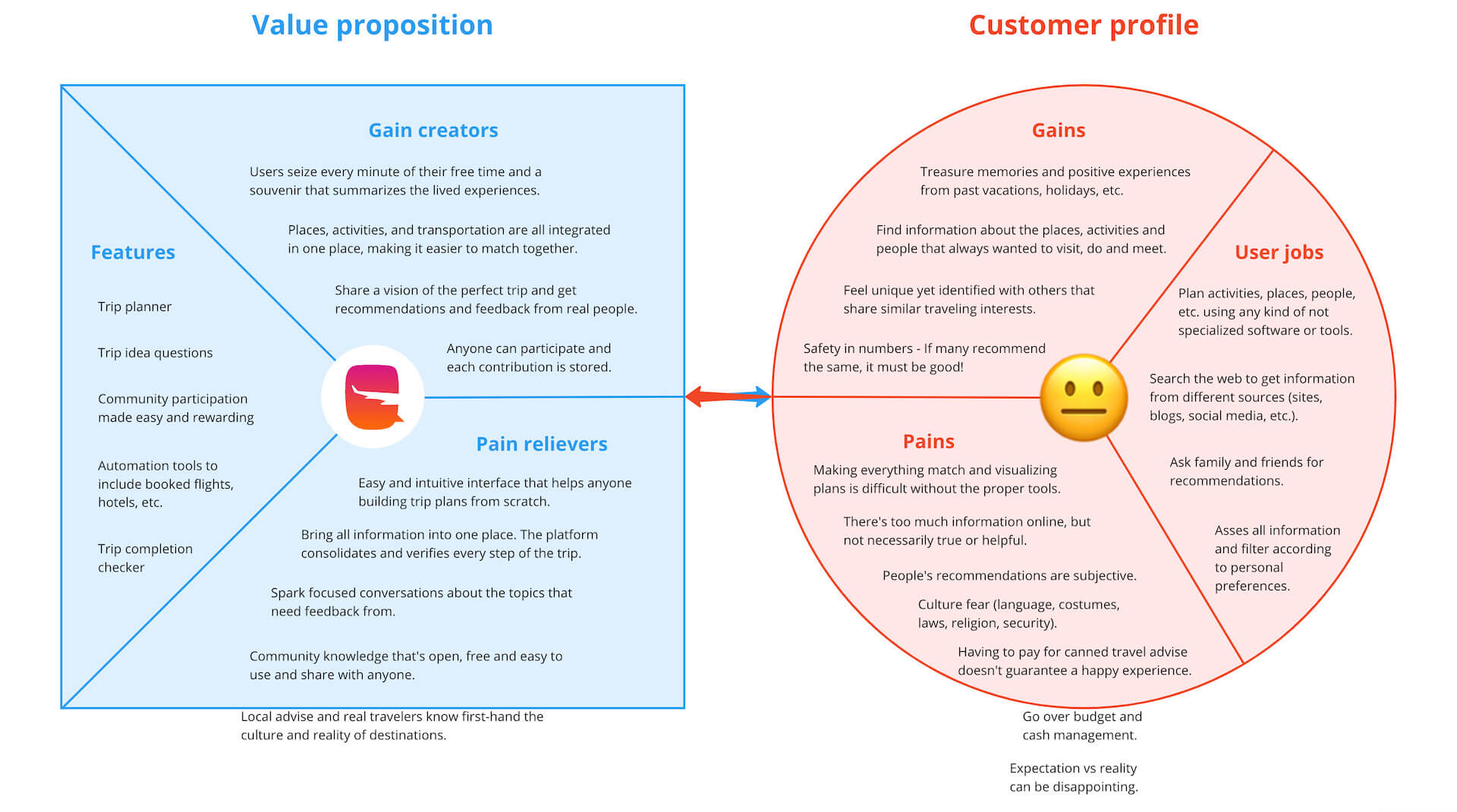 Voyagero value proposition canvas