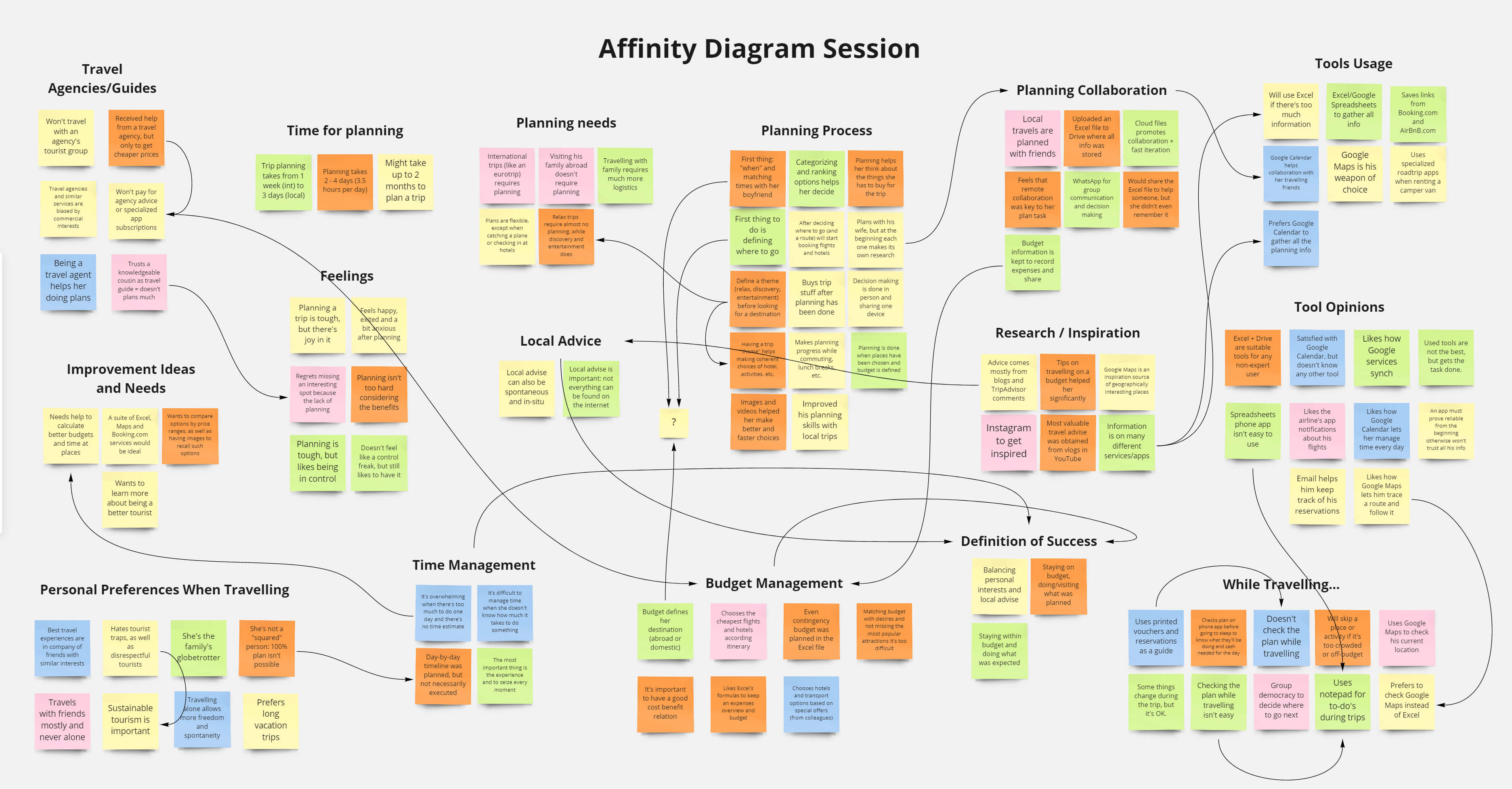 Voyagero affinity diagram