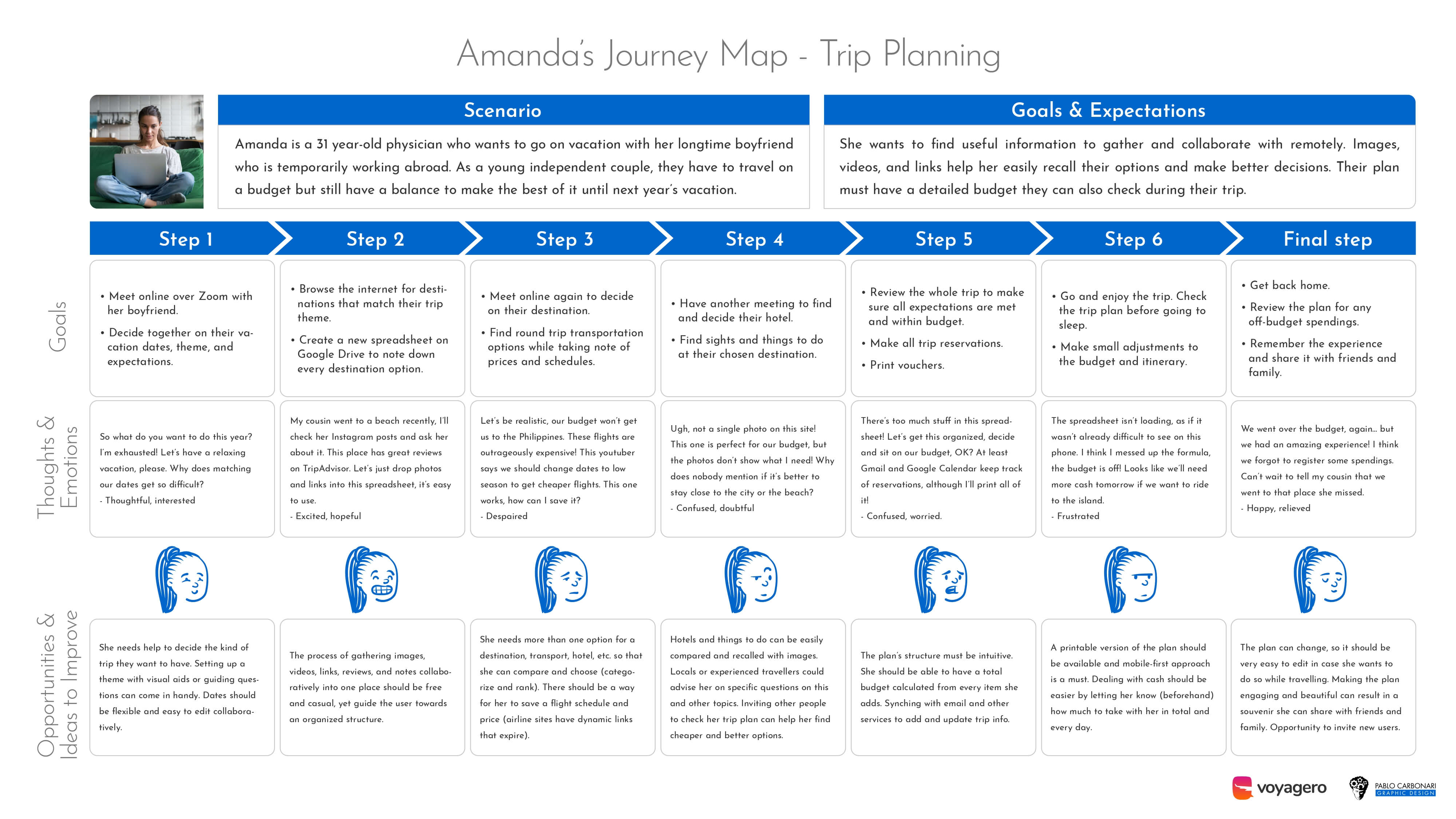 Voyagero user journey map Amanda